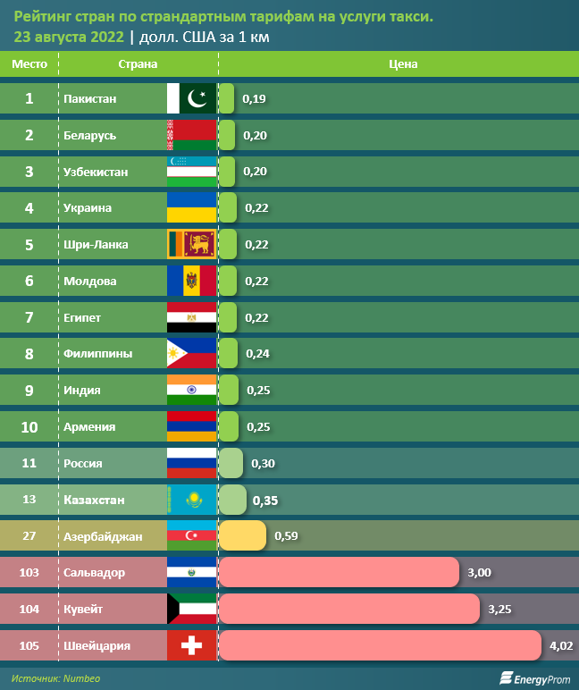 За год услуги такси подорожали на 11% 1560747 - Kapital.kz 
