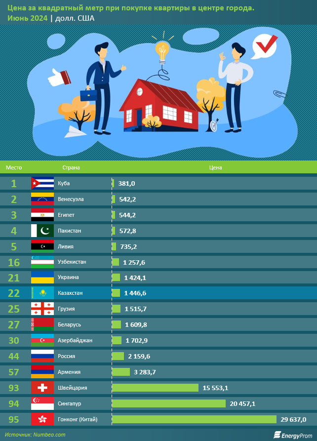 За пять месяцев цены на новое жилье выросли на 2,2%, вторичка подешевела на 2%  3113642 - Kapital.kz 