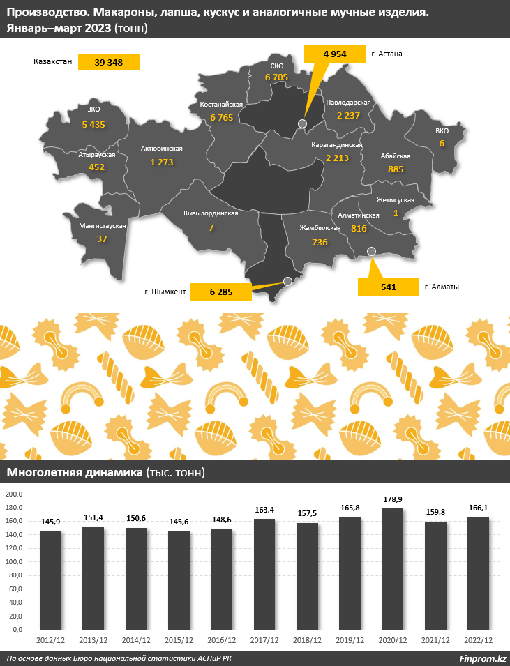Потребление макаронных изделий в Казахстане — одно из самых высоких в мире 2054118 - Kapital.kz 