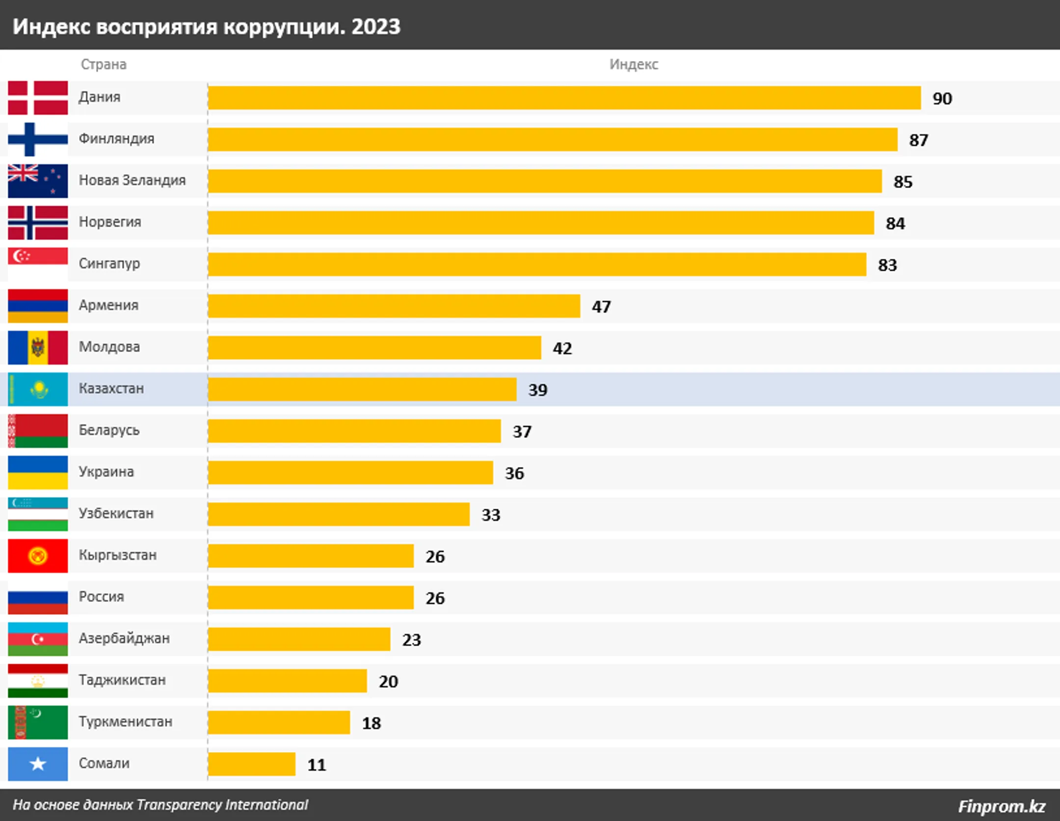 Количество коррупционных правонарушений в РК увеличилось - Image Kapital.kz