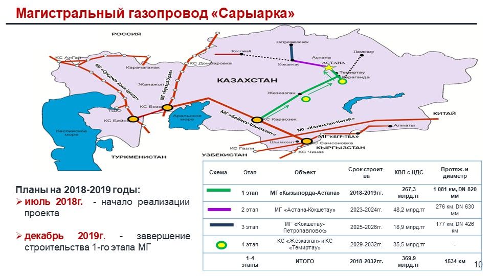 Какие вопросы решит газификация Астаны 75103 - Kapital.kz 