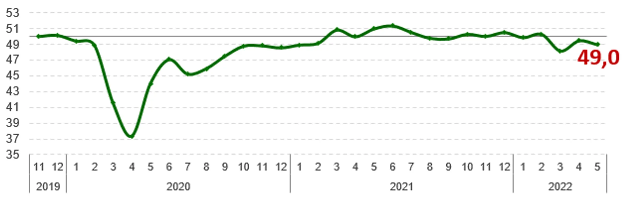 В мае деловая активность незначительно снизилась - Image Kapital.kz