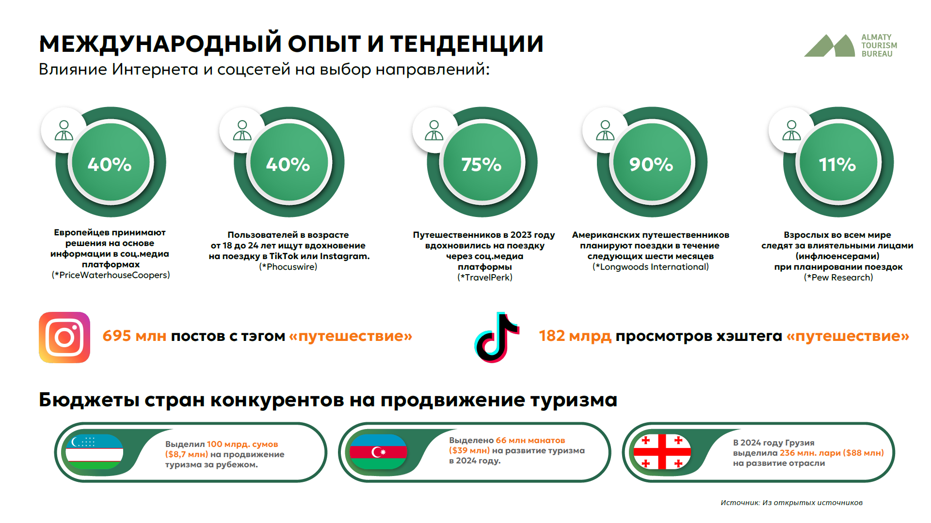 Налоговые поступления от туротрасли Алматы составили 62,5 млрд тенге 3371775 - Kapital.kz 