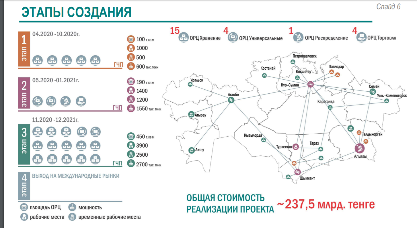 Как будет работать система оптово-распределительных центров 302807 - Kapital.kz 