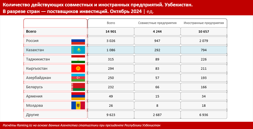 В РК растёт число иностранных предприятий с участием капитала из Узбекистана    3541377 — Kapital.kz 