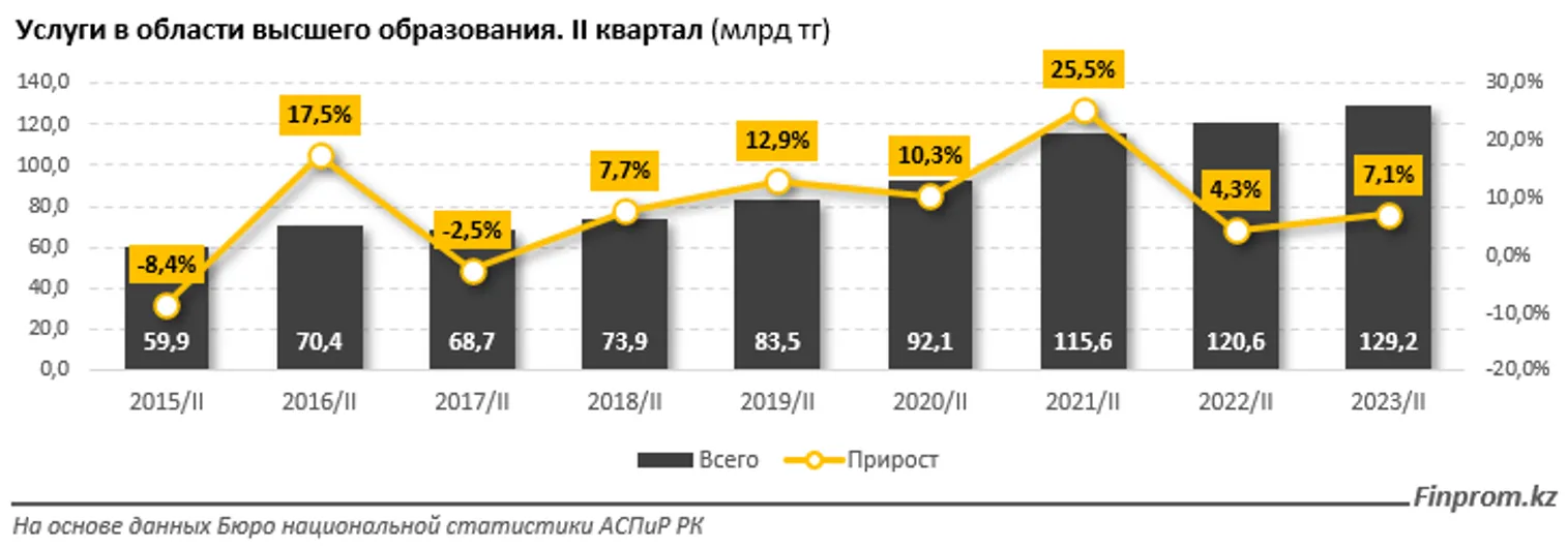 Стоимость услуг в сфере высшего образования выросла на 14% за год - фото kapital.kz