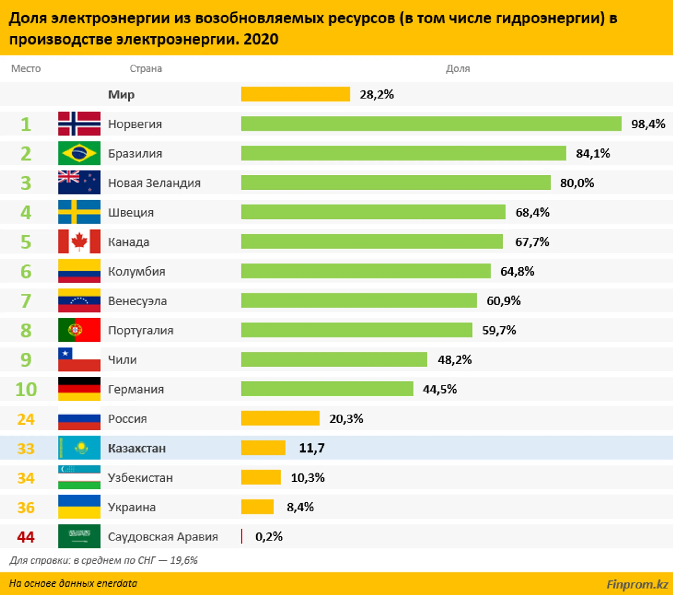 Выработка электроэнергии от ВИЭ в Казахстане выросла на 15% за год - Image Kapital.kz