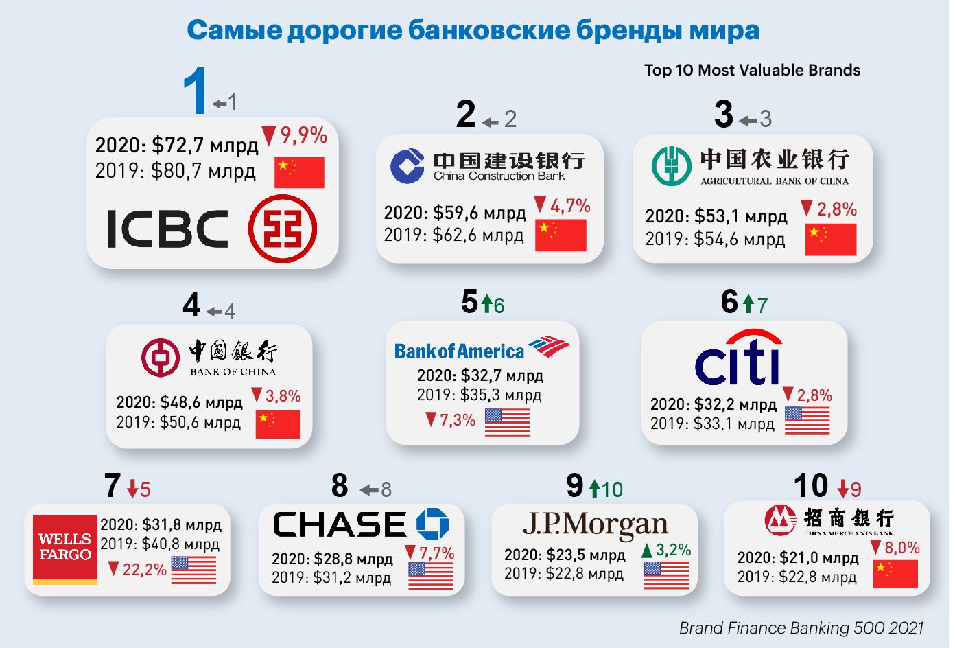 ICBC вновь стал самым дорогим банковским брендом 650695 - Kapital.kz 