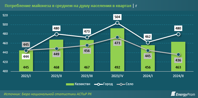 За год майонез в Казахстане подорожал на 3,8%  3554781 — Kapital.kz 