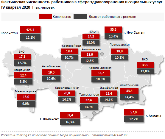 Зарплаты в сфере здравоохранения и соцуслуг выросли на 32% за год 633744 - Kapital.kz 