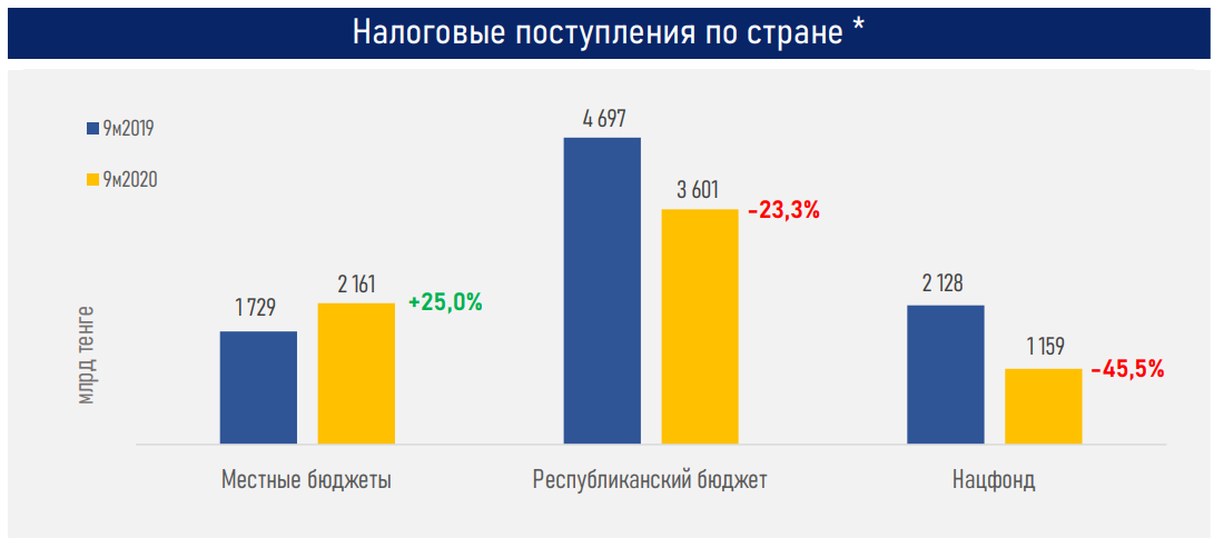 Расходы бюджета на одну треть превышают его доходы - АФК  499492 - Kapital.kz 