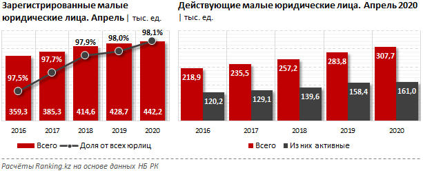 Количество малых активных компаний растет 313003 - Kapital.kz 