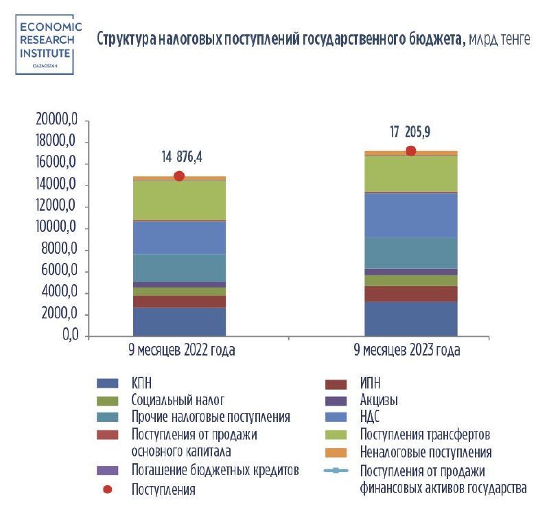 Дефицит госбюджета по итогам трех кварталов достиг 2,2 трлн тенге 2570987 - Kapital.kz 