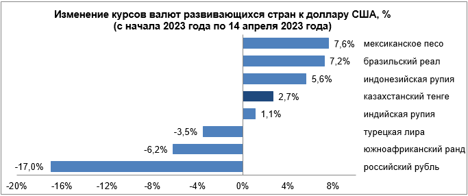 Среди валют развивающихся стран ослабли тенге, рубль и лира 2030992 - Kapital.kz 