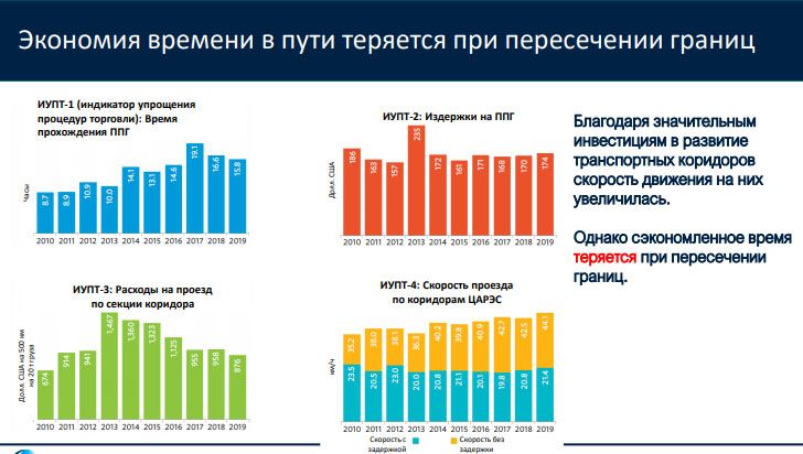 Странам ЦА нужно ускорить таможенные процедуры на границах – эксперт 681594 - Kapital.kz 