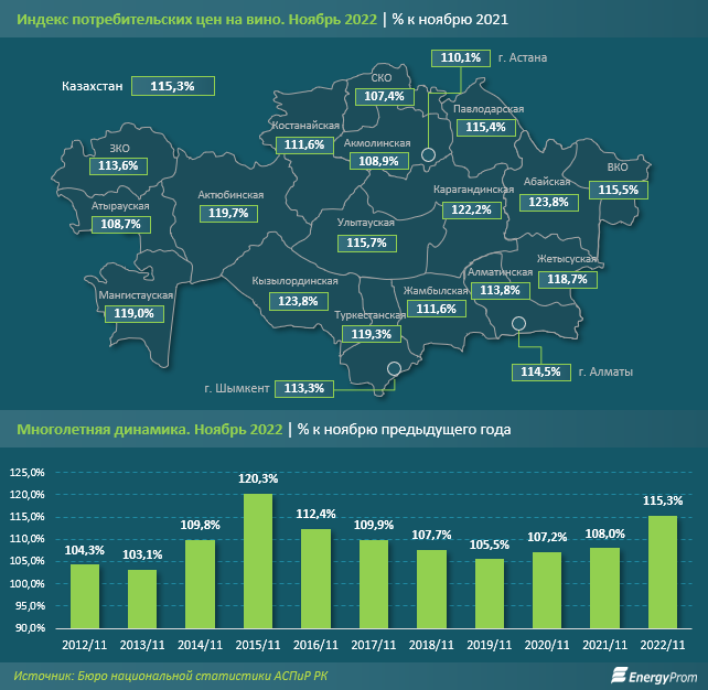 За год вино в Казахстане подорожало на 15,3% 1733661 - Kapital.kz 