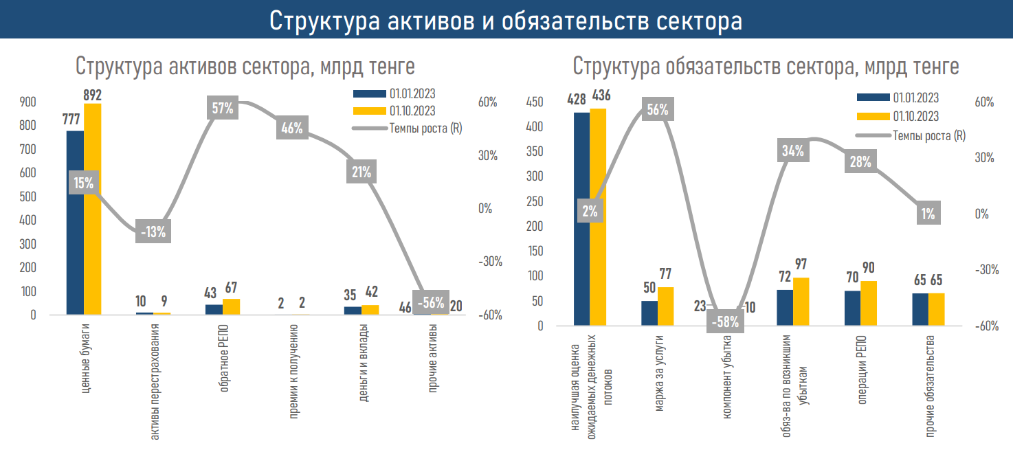 Рентабельность рынка страхования жизни обеспечивают пенсионные аннуитеты 2623605 - Kapital.kz 