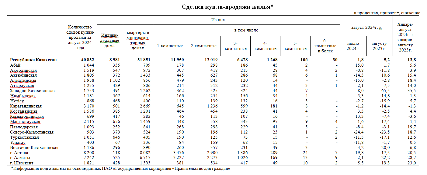 Вторичное жилье в Казахстане подорожало на 4,9% за год   3337568 — Kapital.kz 