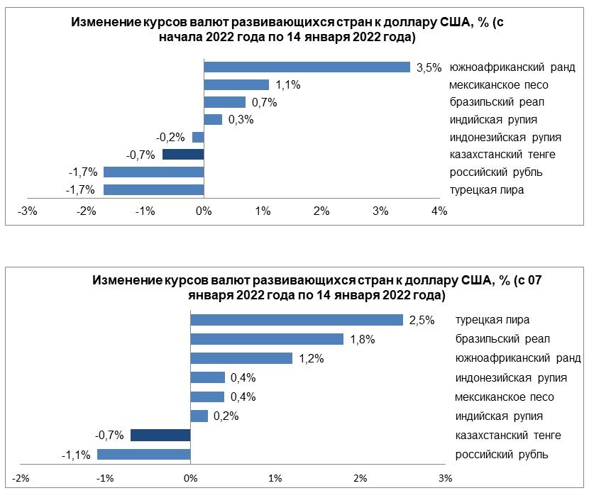 Среди валют развивающихся стран ослабли рубль и тенге 1170996 - Kapital.kz 