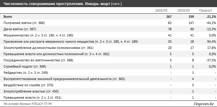 Количество коррупционных правонарушений в РК увеличилось 2931445 - Kapital.kz 