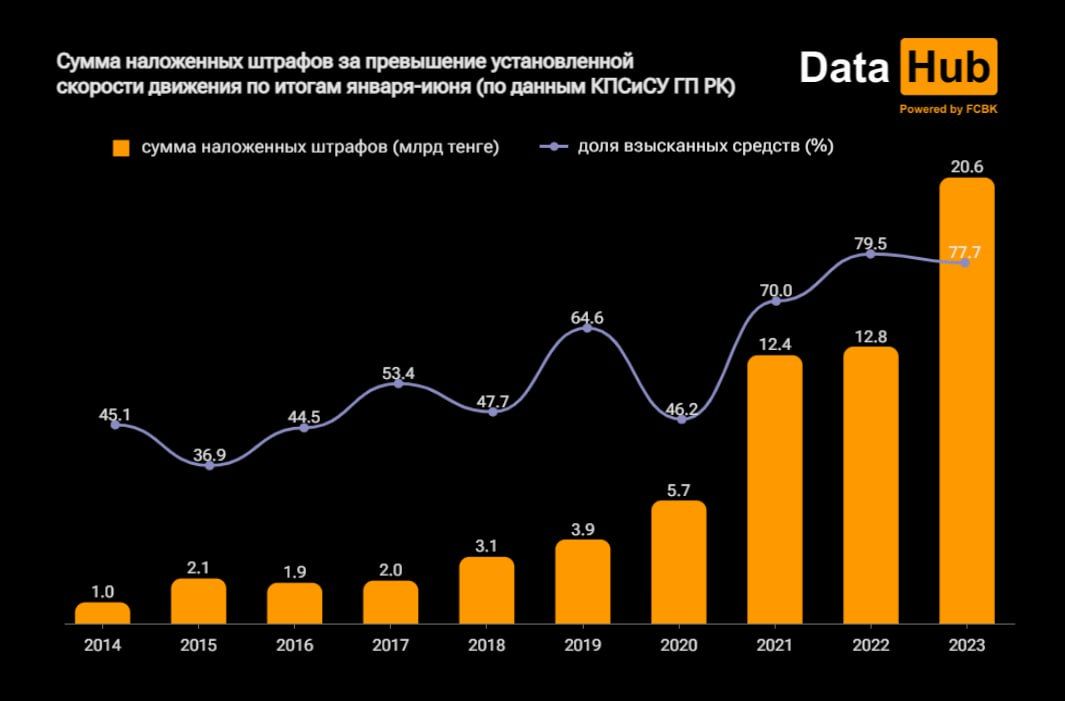 Казахстанцев стали гораздо чаще штрафовать за превышение скорости  2292301 - Kapital.kz 