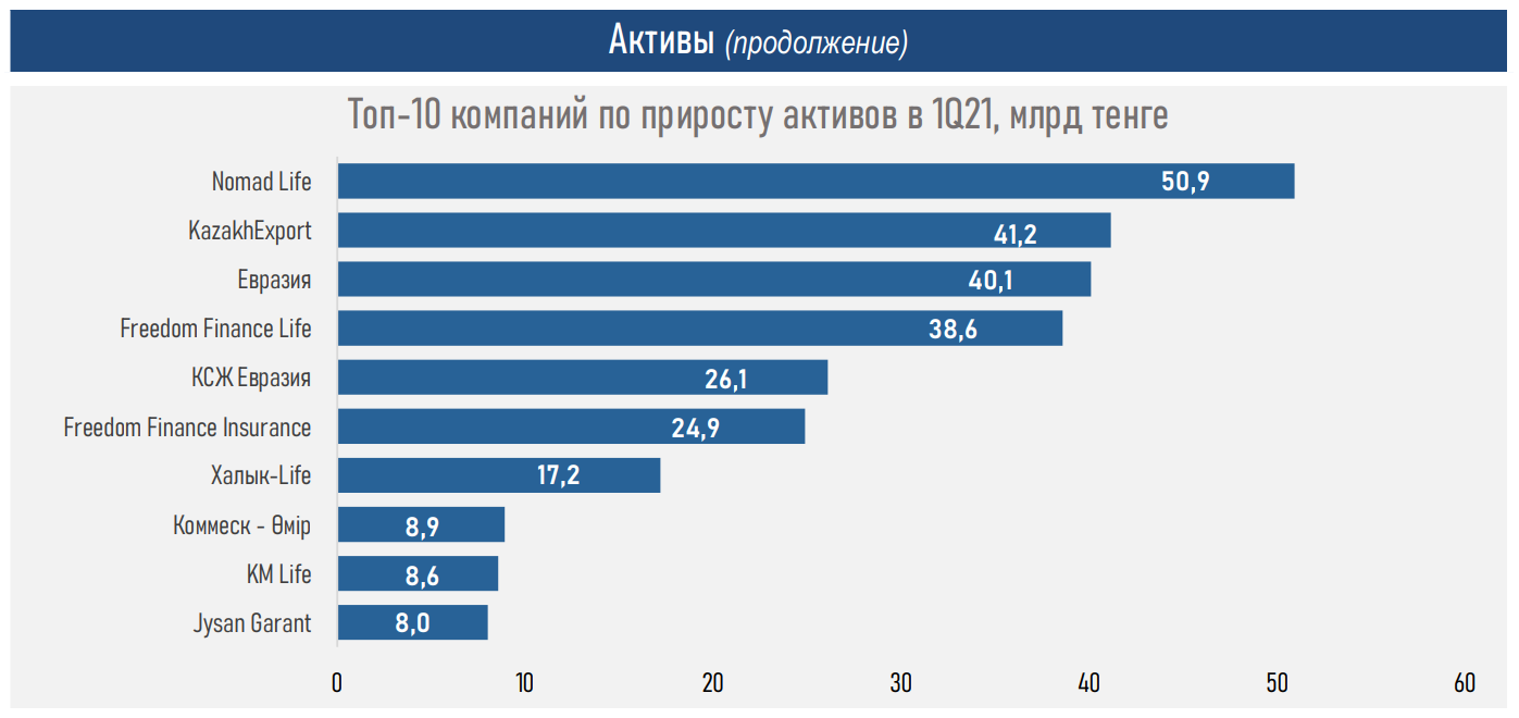 Страховой рынок переживает бум - АФК 751186 - Kapital.kz 