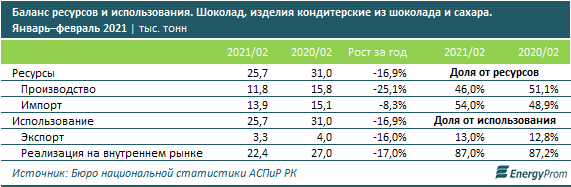 В РК произвели 18,3 тысячи тонн шоколада и кондитерских изделий  751844 - Kapital.kz 