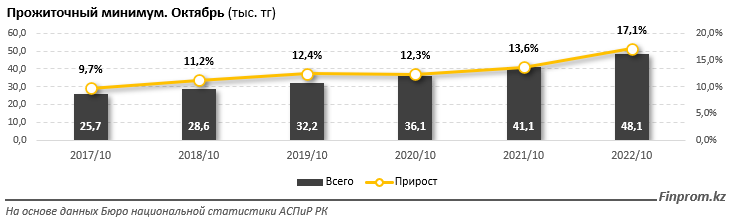 Прожиточный минимум в Казахстане вырос на 17% 1674617 - Kapital.kz 