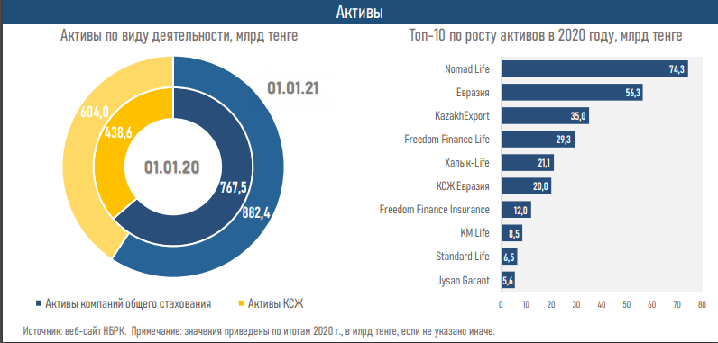 Рост показателей страхового сектора достиг двузначных цифр 624142 - Kapital.kz 