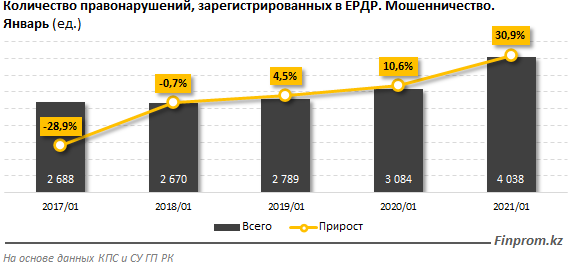 В Казахстане участились случаи интернет-мошенничества 647625 - Kapital.kz 