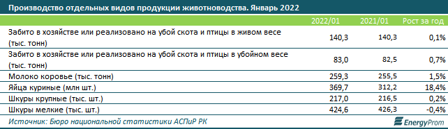 Розничные цены на мясо выросли за год на 11% 1259571 - Kapital.kz 