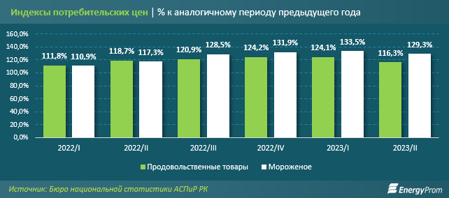 За семь месяцев в Казахстане произвели 36,6 тысячи тонн мороженого 2463821 - Kapital.kz 