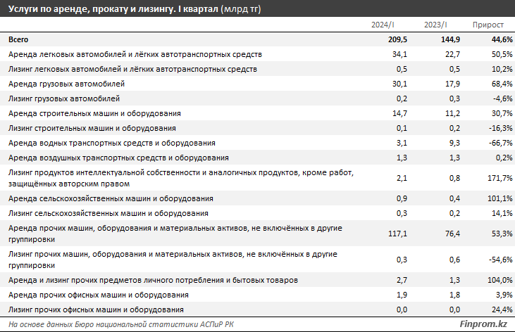 В структуре услуг по аренде, прокату и лизингу лидирует каршеринг 3224088 - Kapital.kz 