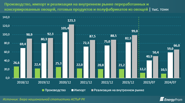 В Казахстане сокращается производство переработанных овощей   3426891 — Kapital.kz 