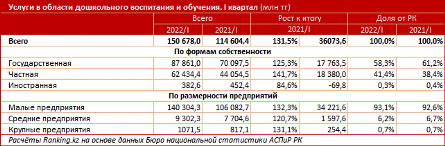 Объем услуг детсадов и дошкольных центров за год вырос на 31% - фото kapital.kz