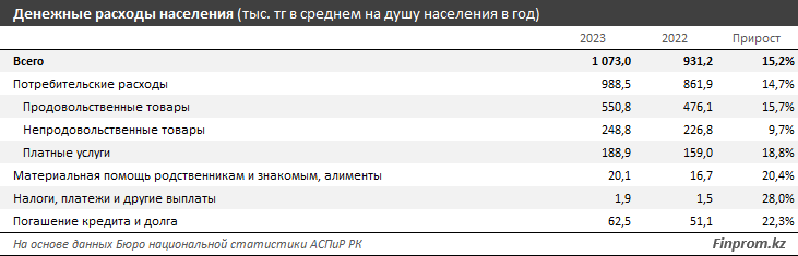 На продукты уходит 56% потребительских расходов казахстанцев 2954336 - Kapital.kz 