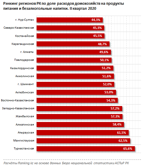 Сколько денег тратят казахстанцы на продукты 517809 - Kapital.kz 