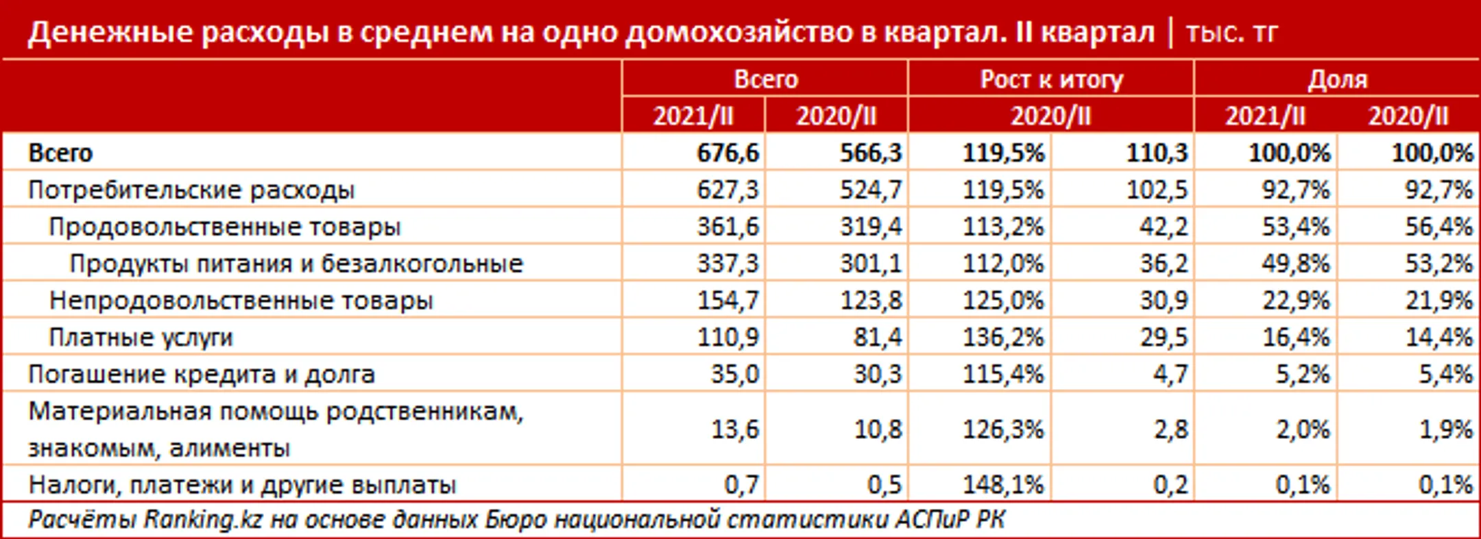 Денежные расходы домохозяйств выросли почти на 20% за год - Image Kapital.kz