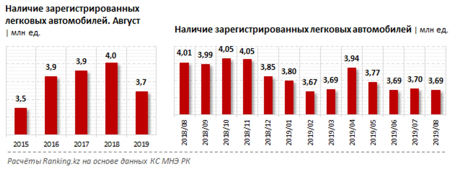 В РК 93% зарегистрированных авто приходится на вторичную регистрацию - фото kapital.kz
