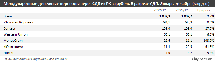 Более 1 трлн тенге денежных переводов отправили из РК за границу за год 1907181 - Kapital.kz 