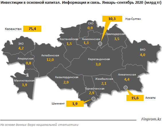 Инвестиции в телеком превысили 75 млрд тенге  483170 - Kapital.kz 