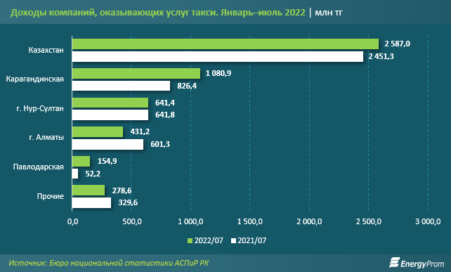 За год услуги такси подорожали на 11% 1560751 - Kapital.kz 