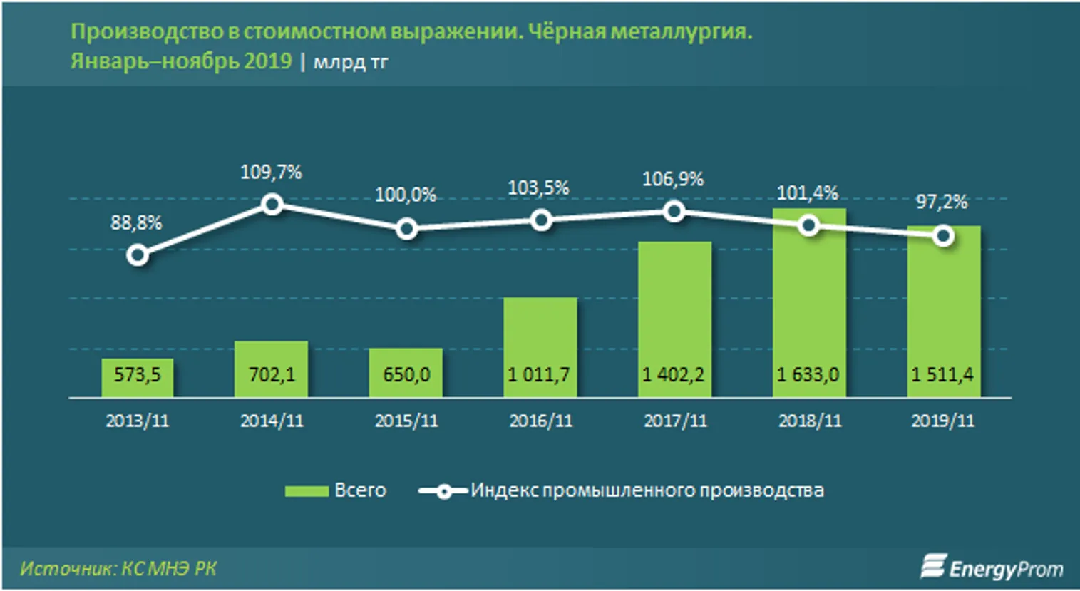 Черная металлургия Казахстана сдает некоторые позиции - фото kapital.kz