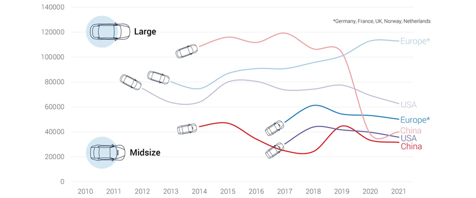 Динамика цен на электромобили за 10 лет и электрокары Lucid и Alpha Motor - фото kapital.kz
