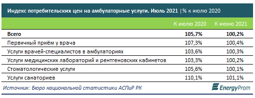 Цены на амбулаторные услуги в РК выросли на 6% за год 940117 - Kapital.kz 