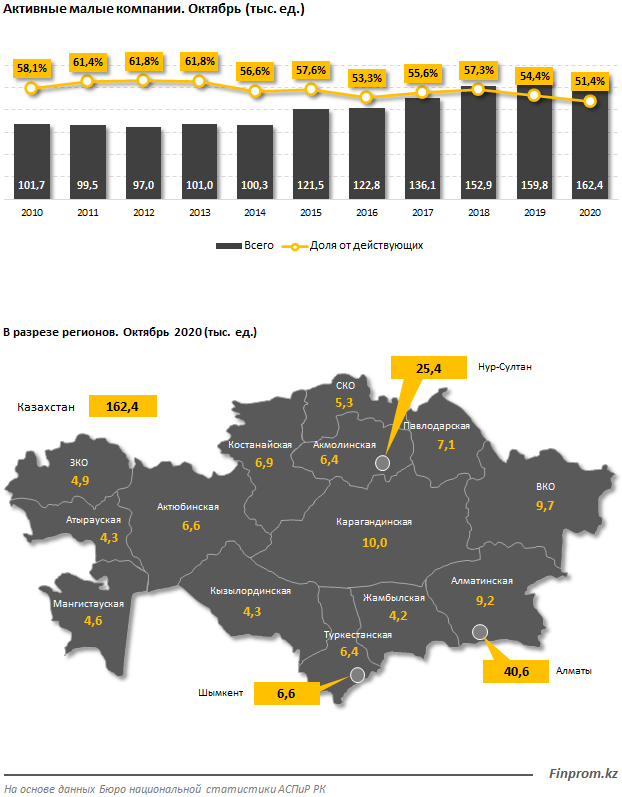 Число малых активных компаний выросло на 2% за год 525737 - Kapital.kz 