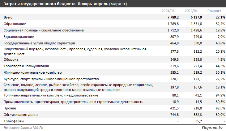 Затраты госбюджета выросли за год на 27% 2251020 - Kapital.kz 