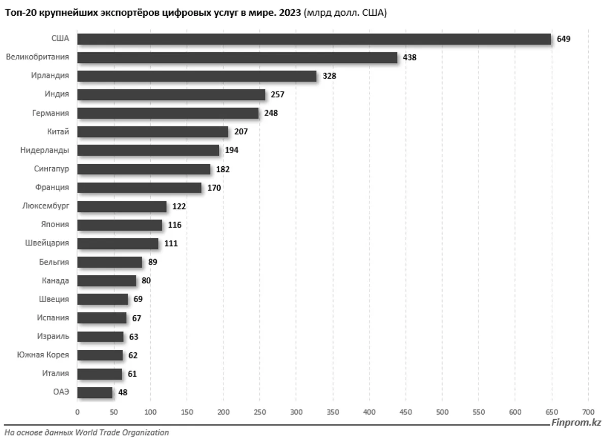 Какие страны входят в топ-20 экспортеров цифровых услуг - фото kapital.kz