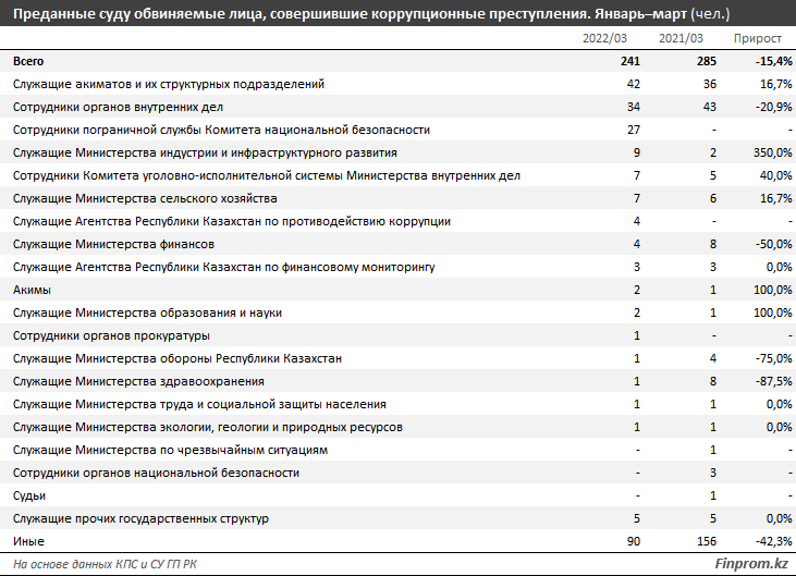 За три месяца зарегистрировали 725 коррупционных преступлений  1337445 - Kapital.kz 