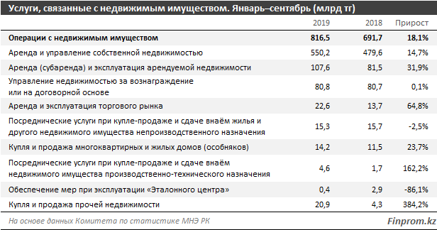 Две трети услуг с операциями по недвижимости приходятся на Алматы и Нур-Султан 141168 - Kapital.kz 